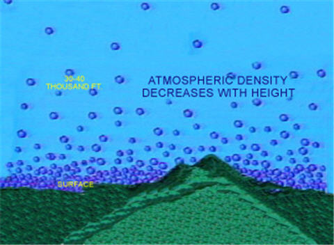Image result for density of atmosphere