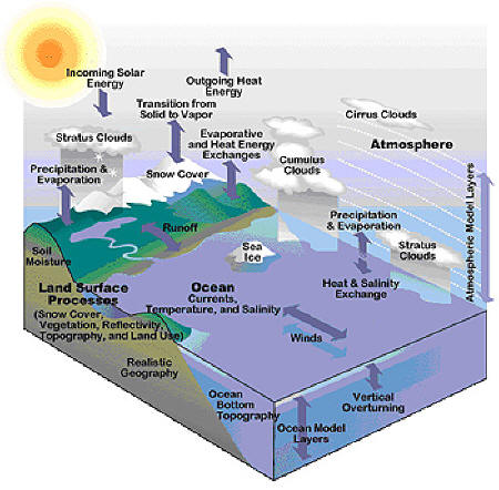 Image result for climate modeling